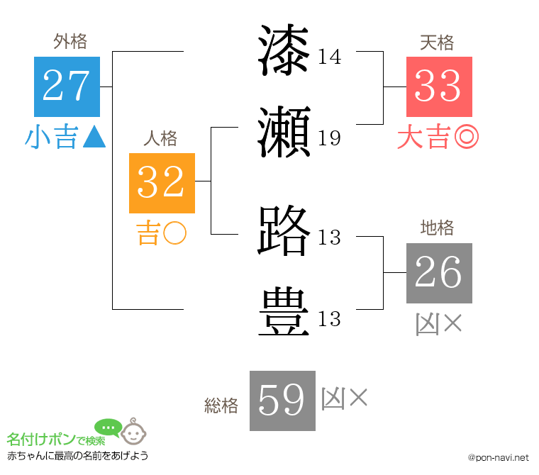 漆瀬 路豊さんの姓名判断結果