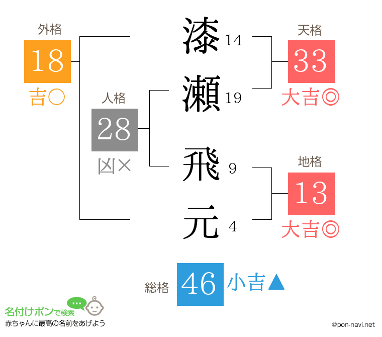 漆瀬 飛元さんの姓名判断結果