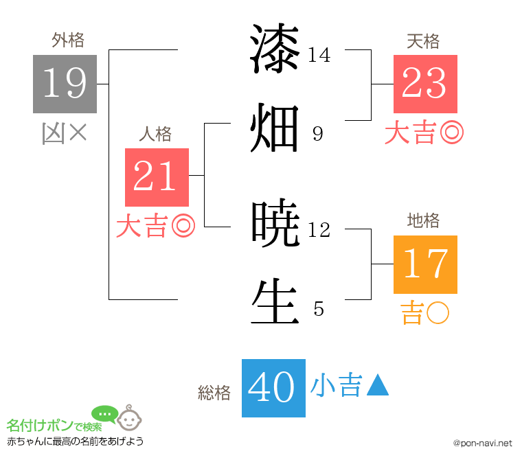 漆畑 暁生さんの姓名判断結果