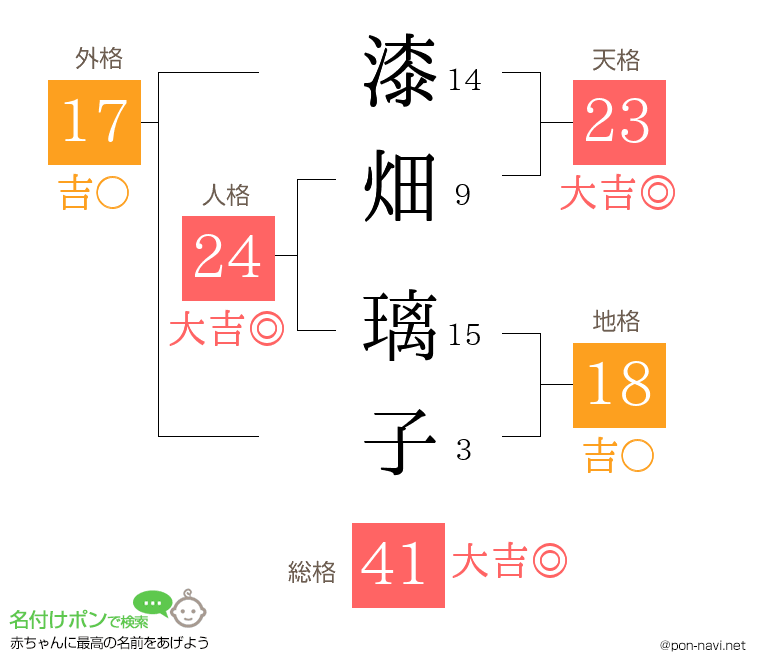 漆畑 璃子さんの姓名判断結果