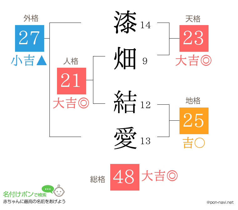 漆畑 結愛さんの姓名判断結果