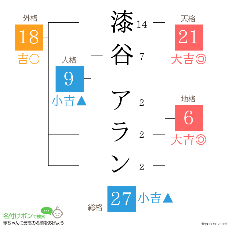 漆谷 アランさんの姓名判断結果