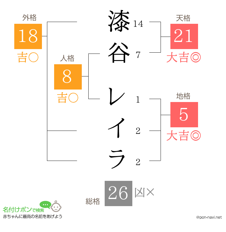 漆谷 レイラさんの姓名判断結果