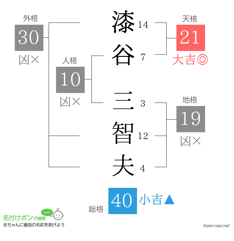 漆谷 三智夫さんの姓名判断結果