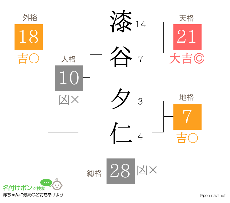 漆谷 夕仁さんの姓名判断結果
