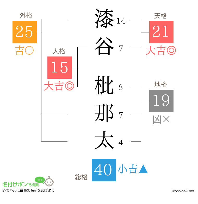 漆谷 枇那太さんの姓名判断結果