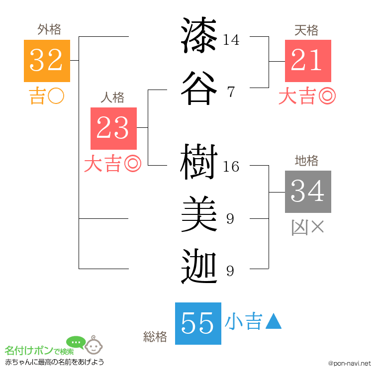 漆谷 樹美迦さんの姓名判断結果