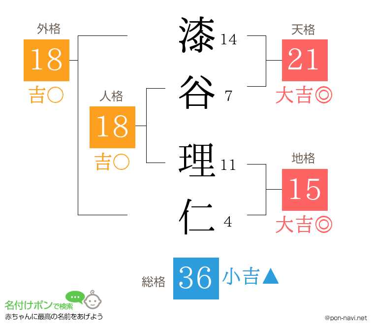 漆谷 理仁さんの姓名判断結果