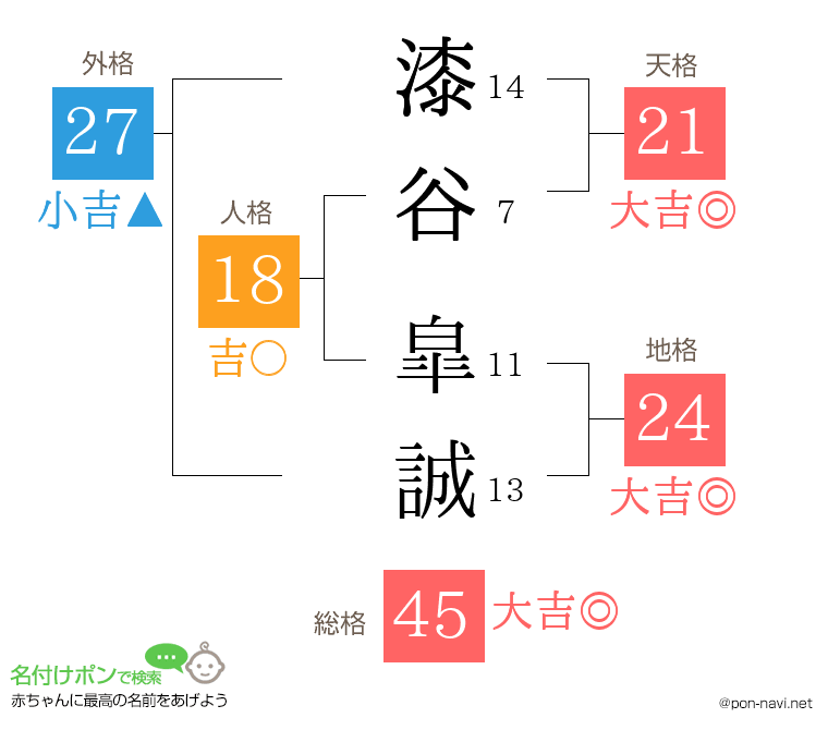 漆谷 皐誠さんの姓名判断結果