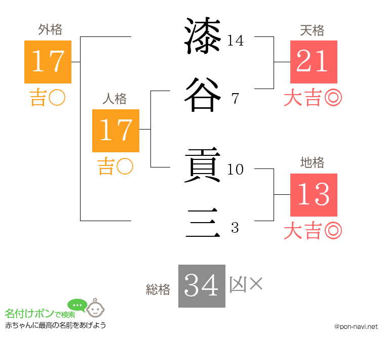 漆谷 貢三さんの姓名判断結果