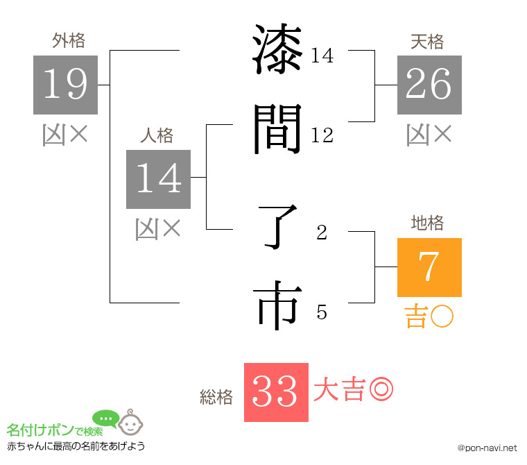 漆間 了市さんの姓名判断結果