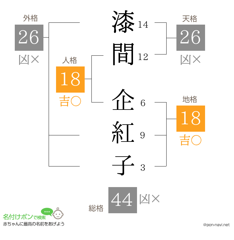 漆間 企紅子さんの姓名判断結果