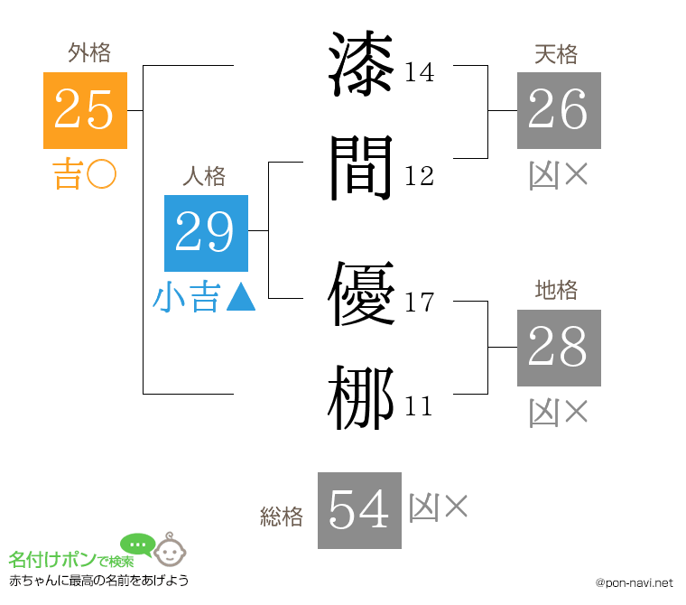 漆間 優梛さんの姓名判断結果