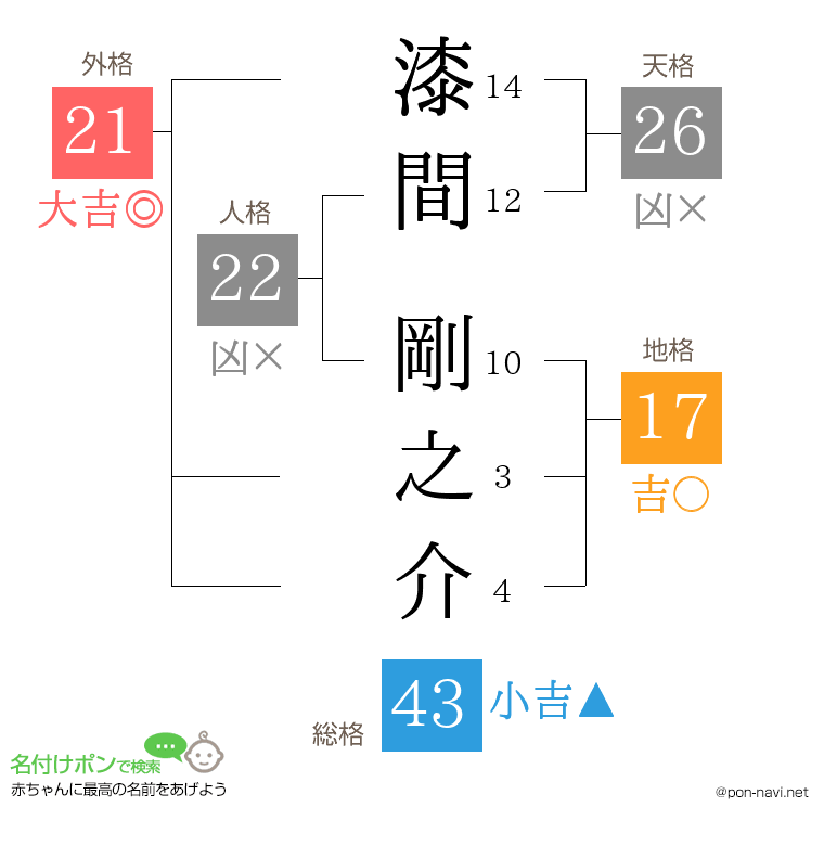 漆間 剛之介さんの姓名判断結果