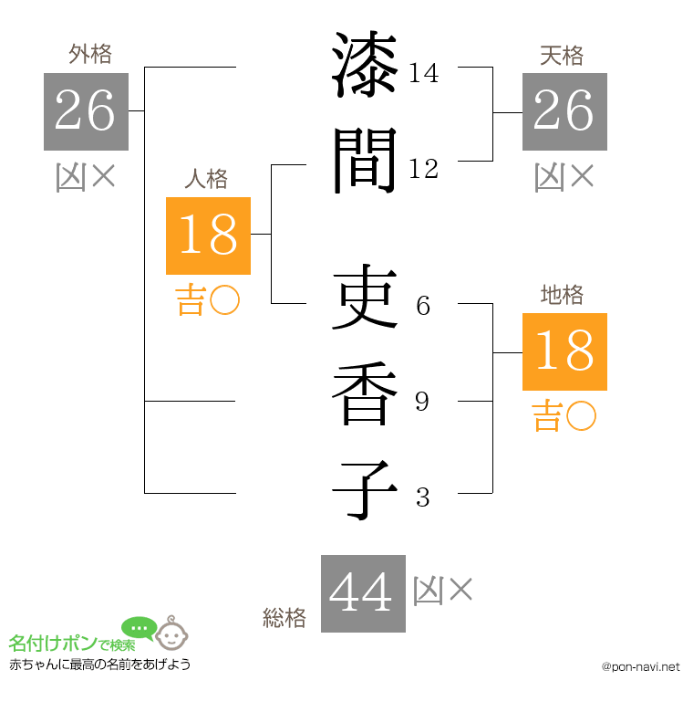 漆間 吏香子さんの姓名判断結果
