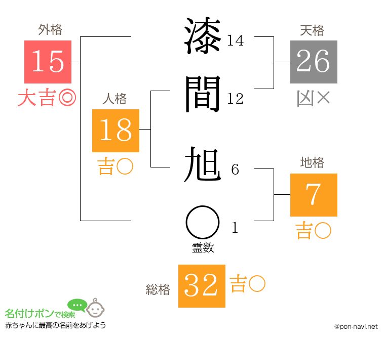 漆間 旭さんの姓名判断結果