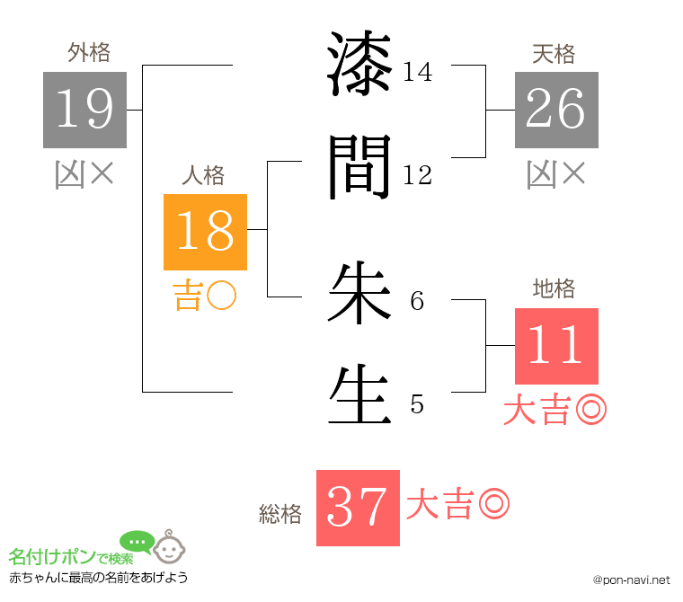 漆間 朱生さんの姓名判断結果