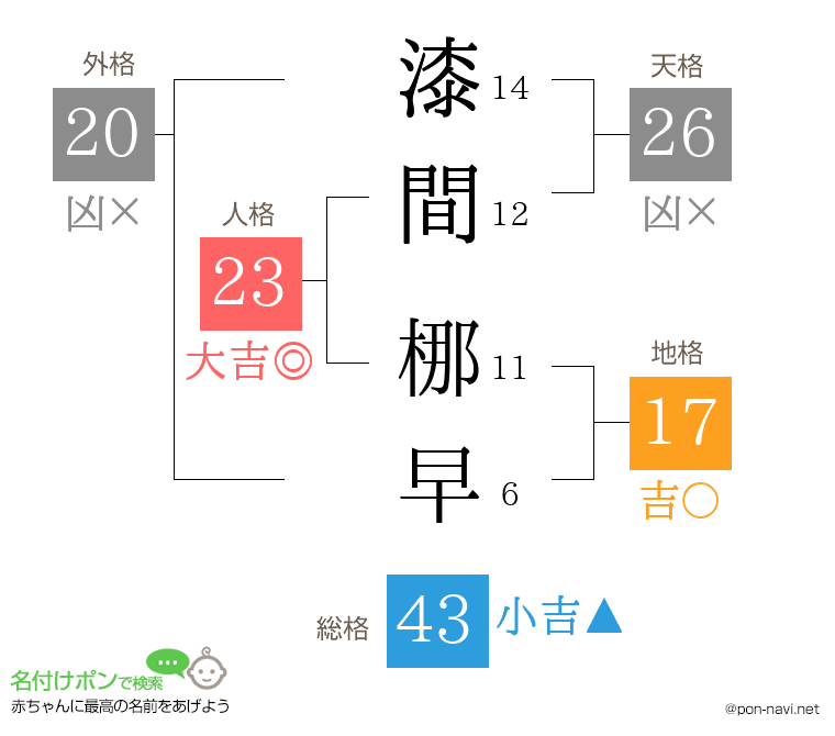 漆間 梛早さんの姓名判断結果