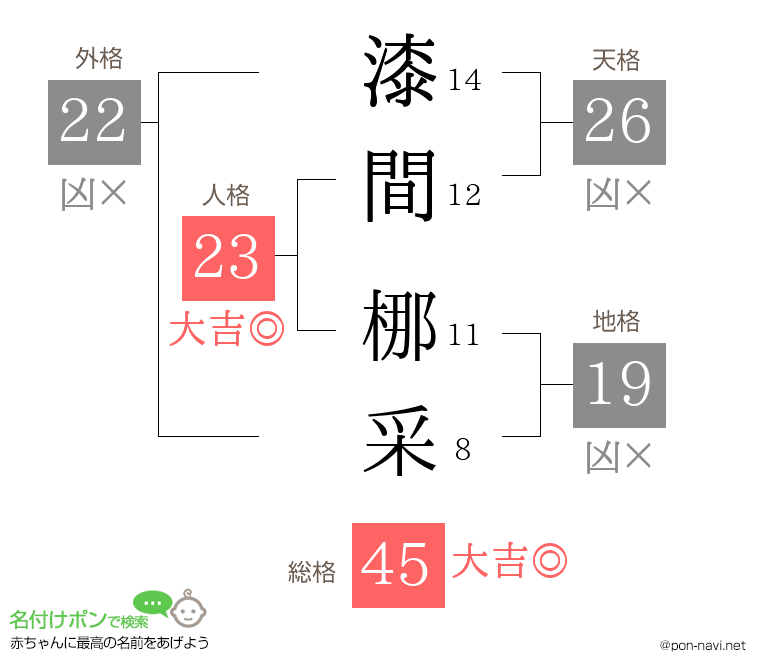漆間 梛采さんの姓名判断結果