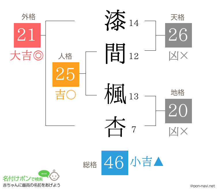 漆間 楓杏さんの姓名判断結果