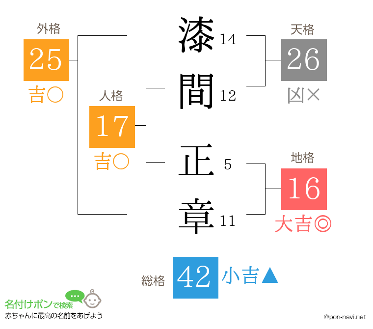 漆間 正章さんの姓名判断結果