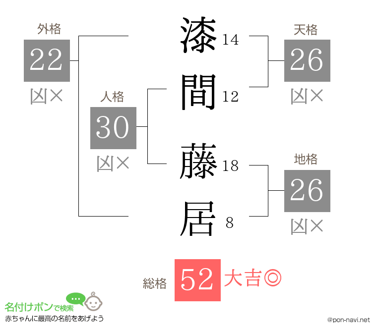 漆間 藤居さんの姓名判断結果
