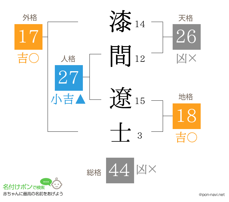 漆間 遼士さんの姓名判断結果