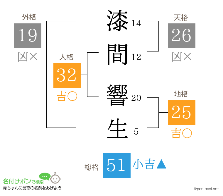 漆間 響生さんの姓名判断結果