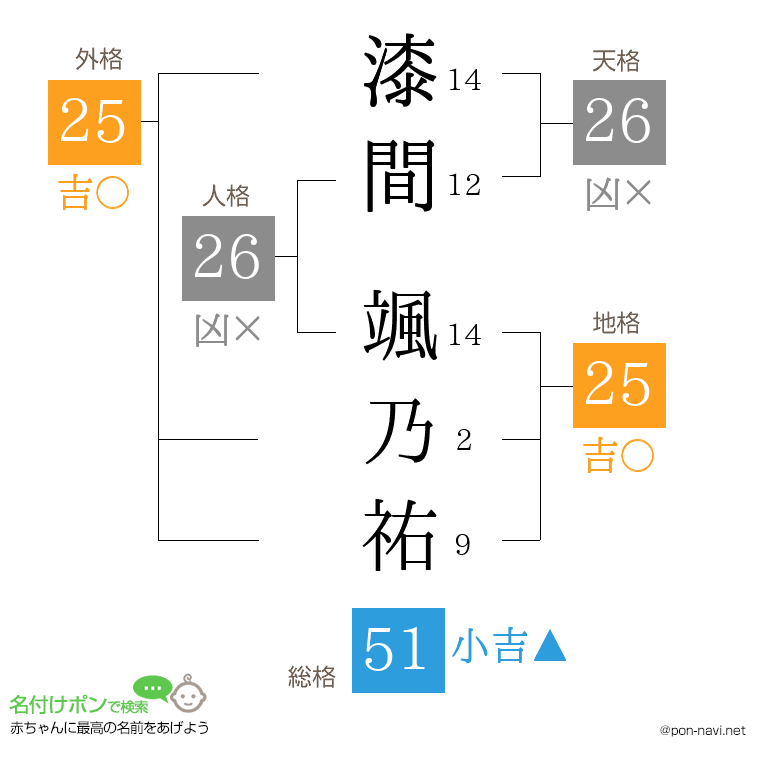 漆間 颯乃祐さんの姓名判断結果