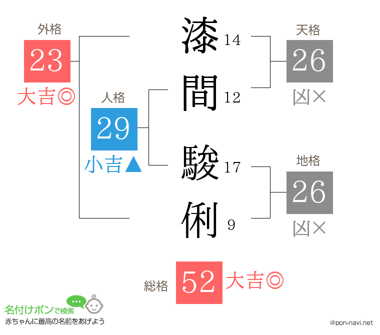 漆間 駿俐さんの姓名判断結果