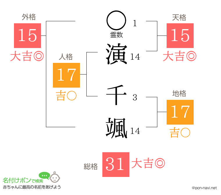 演 千颯さんの姓名判断結果