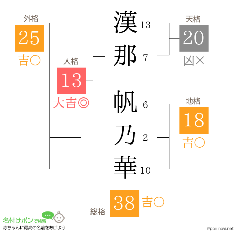 漢那 帆乃華さんの姓名判断結果