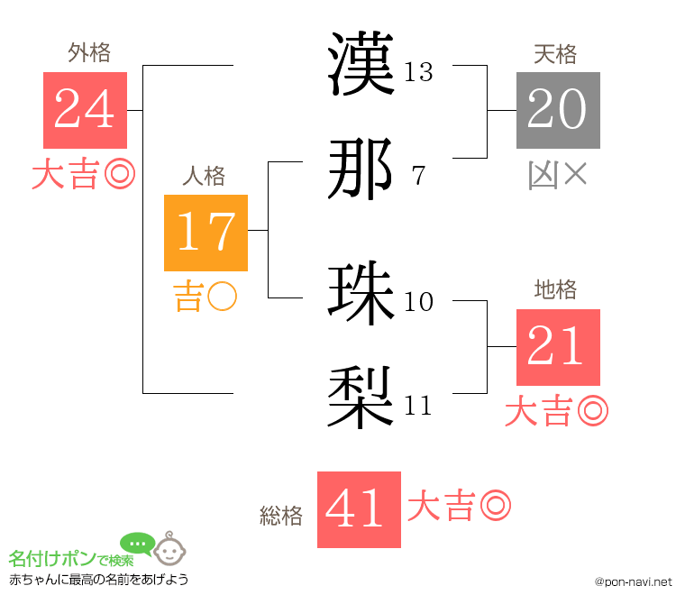 漢那 珠梨さんの姓名判断結果