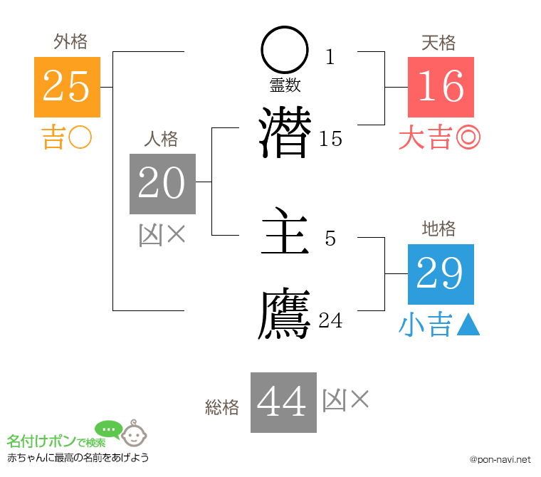 潜 主鷹さんの姓名判断結果