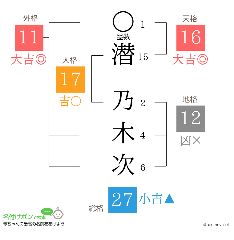 潜 乃木次さんの姓名判断結果