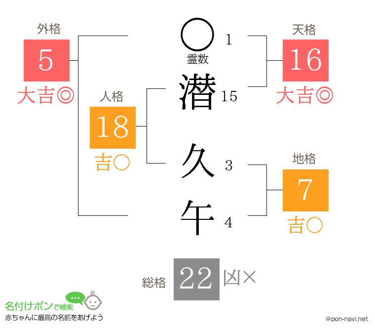 潜 久午さんの姓名判断結果
