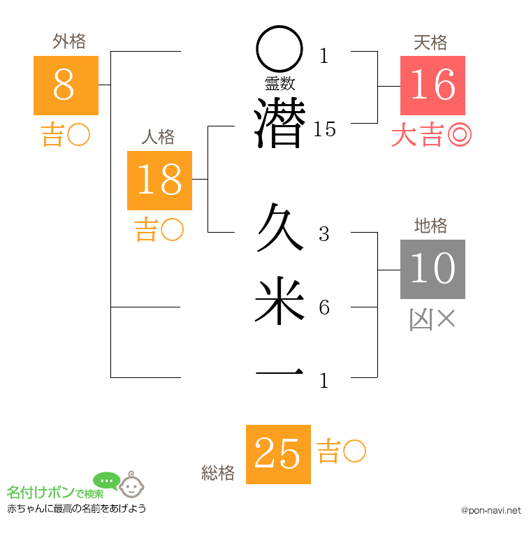 潜 久米一さんの姓名判断結果