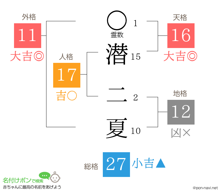 潜 二夏さんの姓名判断結果