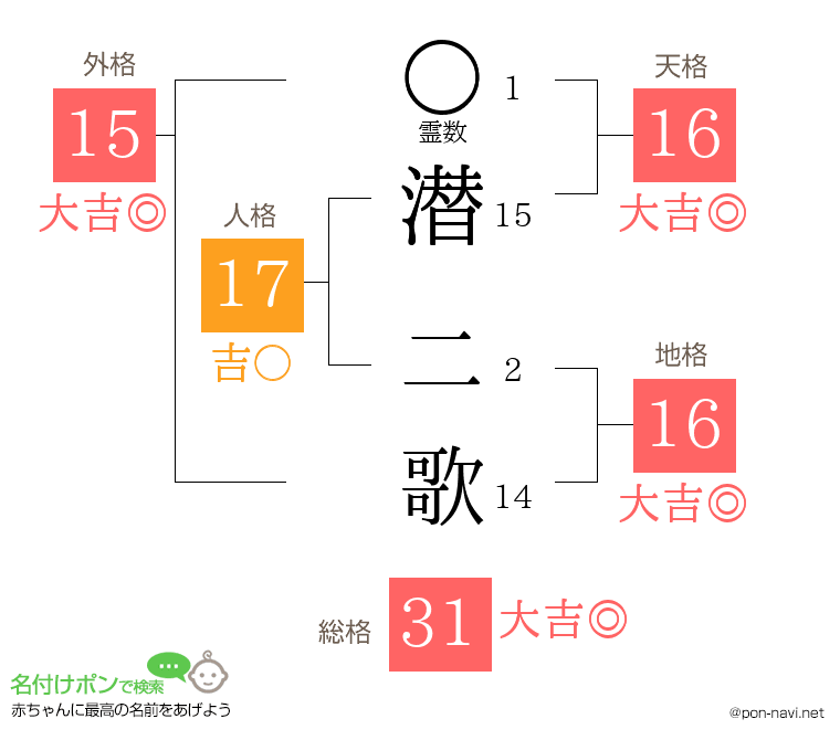 潜 二歌さんの姓名判断結果