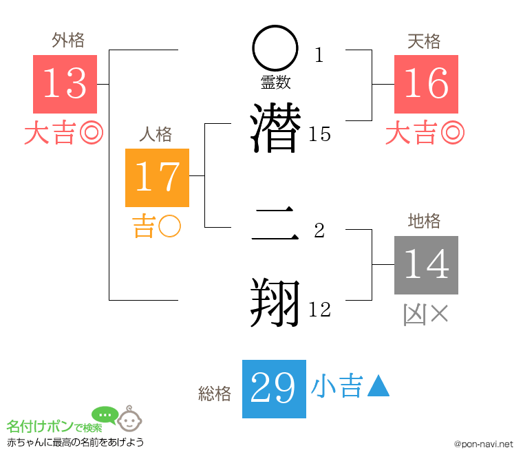潜 二翔さんの姓名判断結果