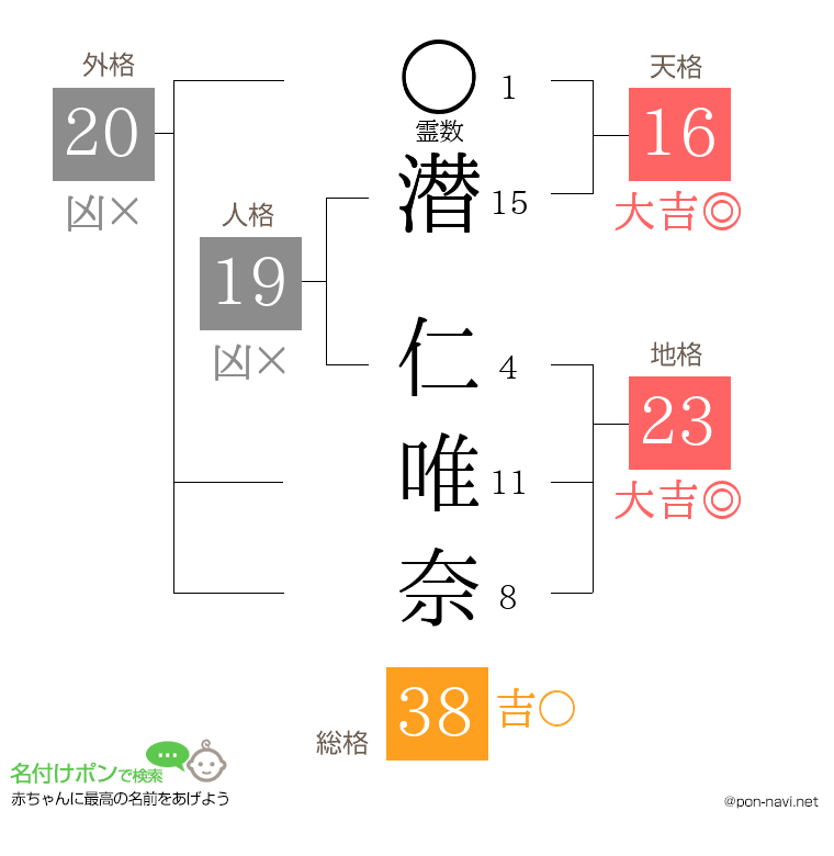 潜 仁唯奈さんの姓名判断結果
