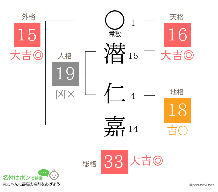潜 仁嘉さんの姓名判断結果