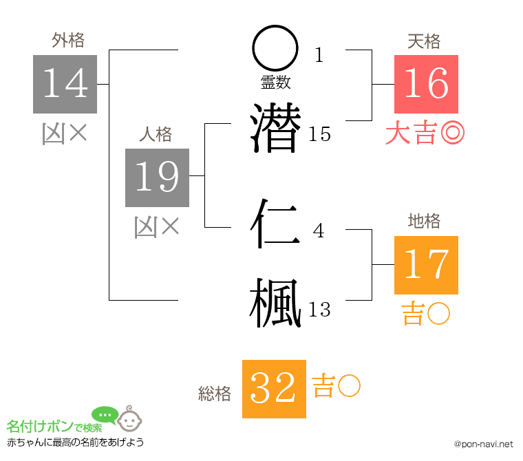 潜 仁楓さんの姓名判断結果