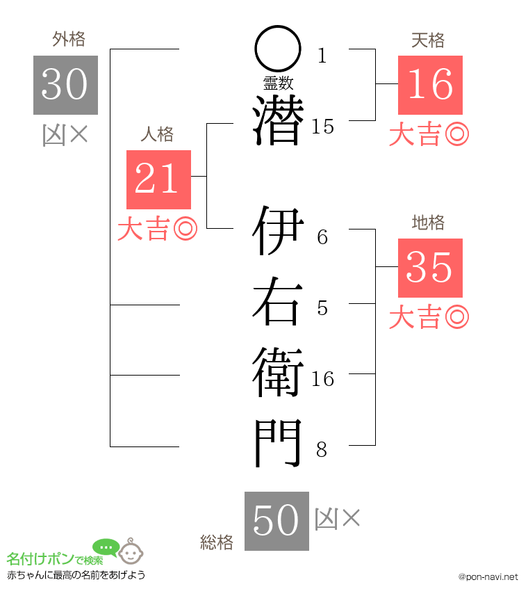 潜 伊右衛門さんの姓名判断結果