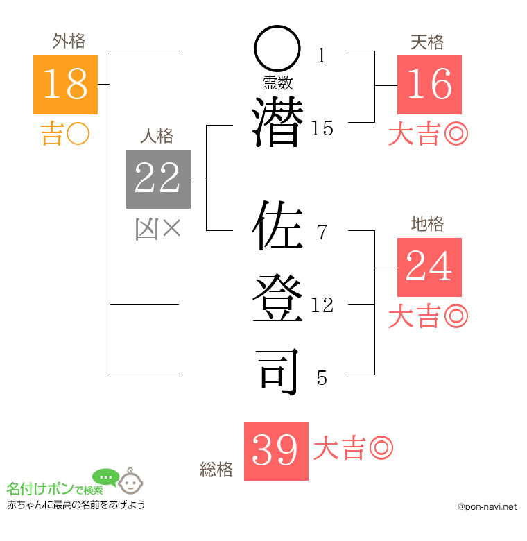 潜 佐登司さんの姓名判断結果
