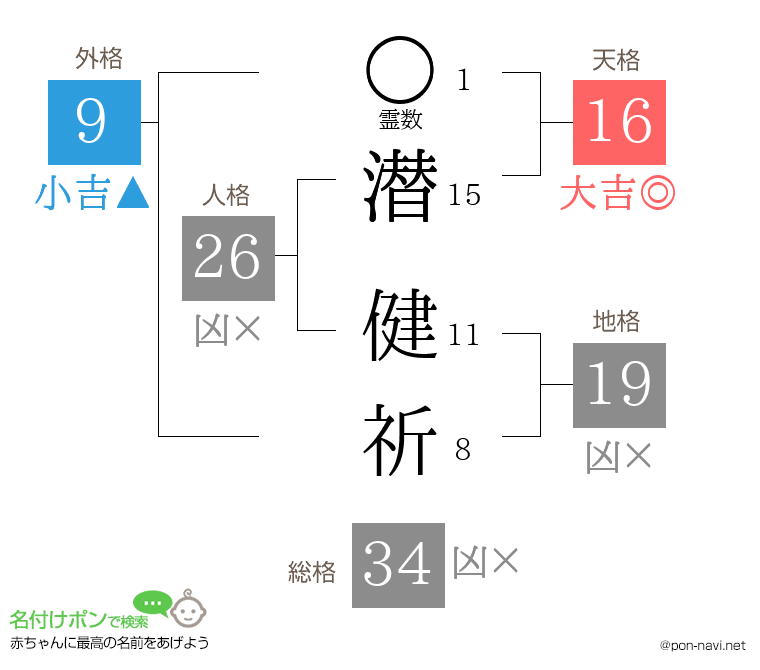 潜 健祈さんの姓名判断結果