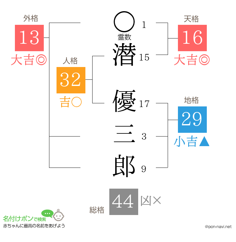 潜 優三郎さんの姓名判断結果