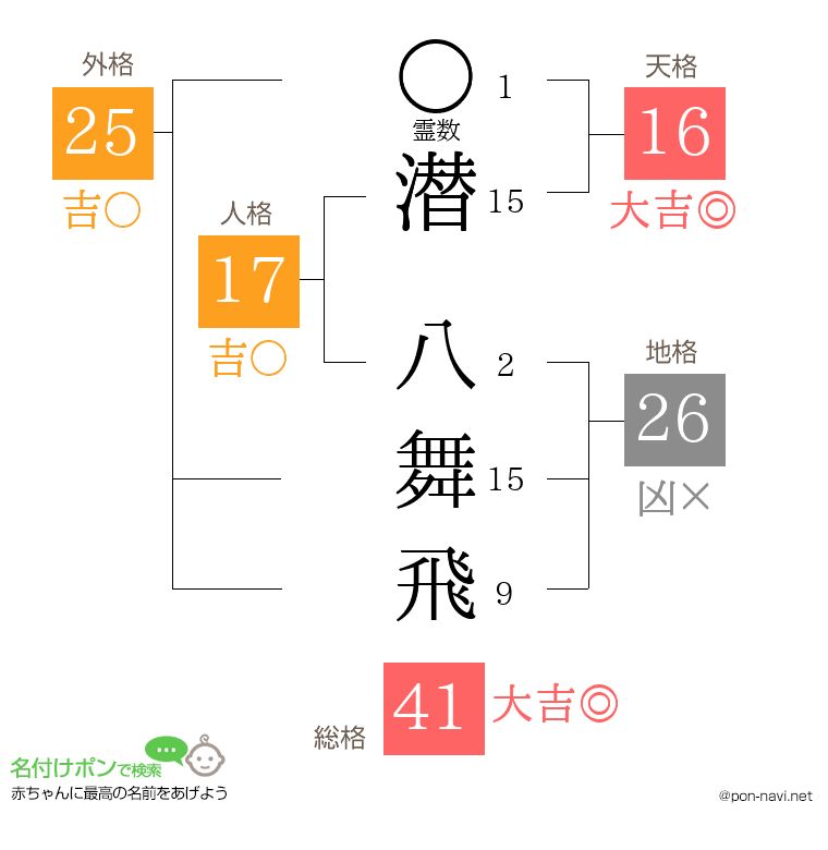 潜 八舞飛さんの姓名判断結果