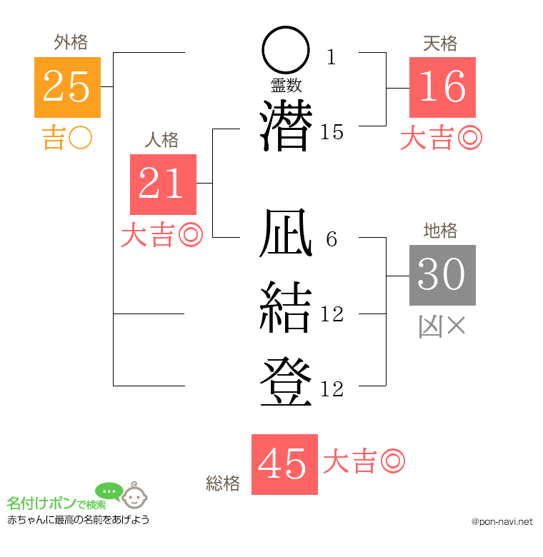 潜 凪結登さんの姓名判断結果