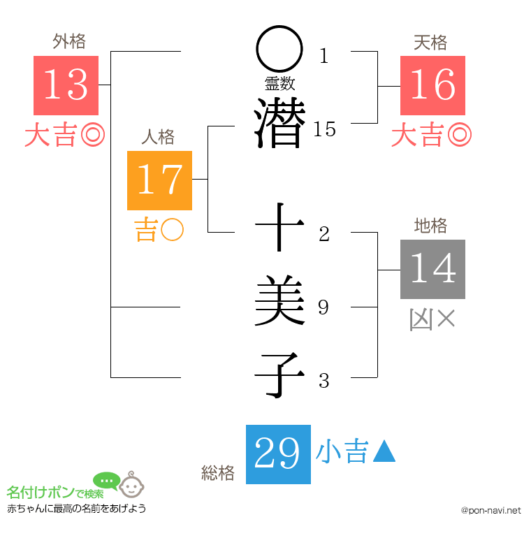 潜 十美子さんの姓名判断結果